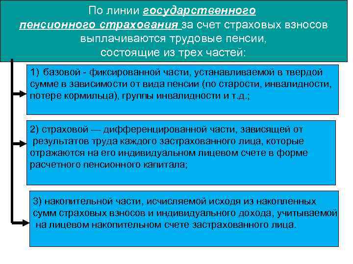 По линии государственного пенсионного страхования за счет страховых взносов выплачиваются трудовые пенсии, состоящие из