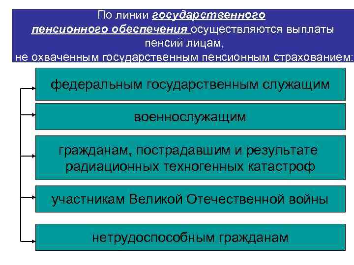По линии государственного пенсионного обеспечения осуществляются выплаты пенсий лицам, не охваченным государственным пенсионным страхованием: