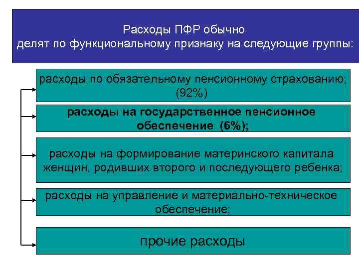 Расходы ПФР обычно делят по функциональному признаку на следующие группы: расходы по обязательному пенсионному