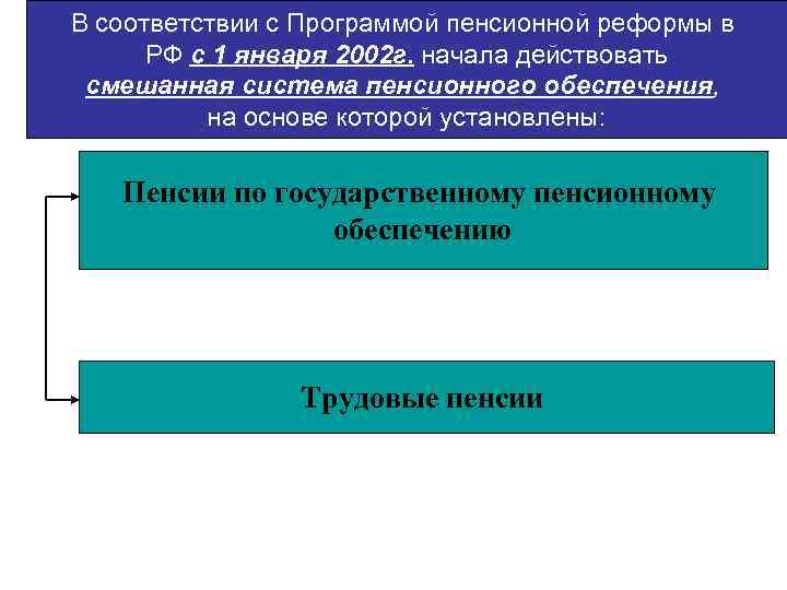 В соответствии с Программой пенсионной реформы в РФ с 1 января 2002 г. начала