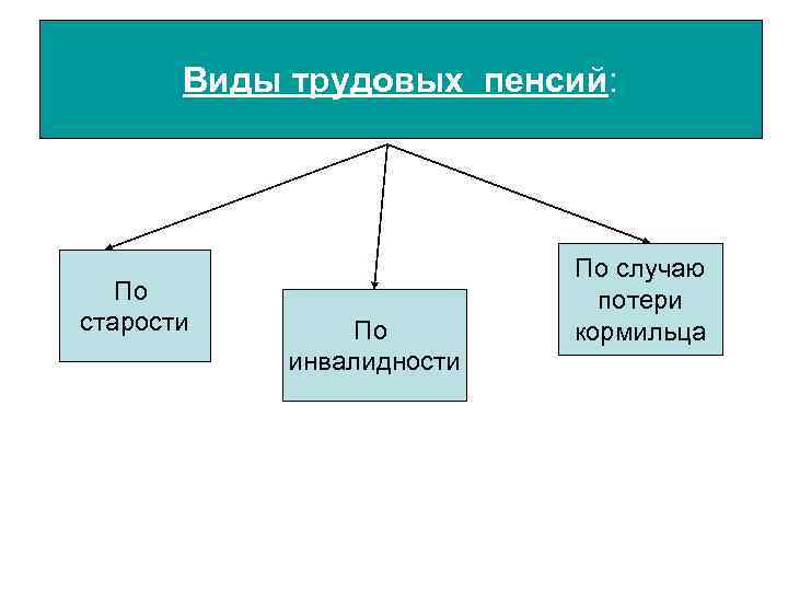 Виды трудовых пенсий: По старости По инвалидности По случаю потери кормильца 