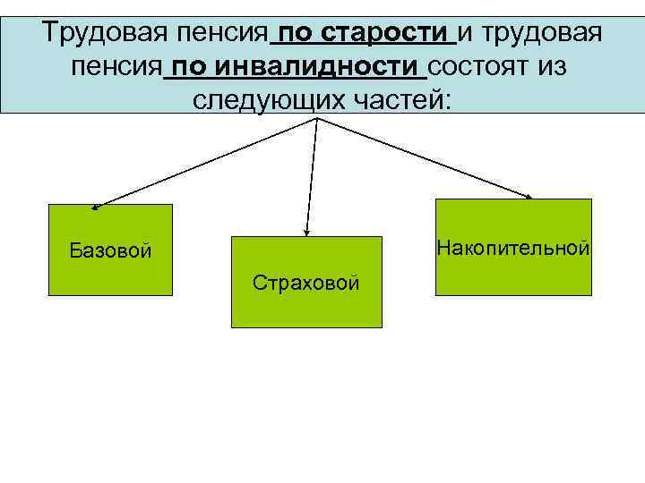Трудовая пенсия по старости и трудовая пенсия по инвалидности состоят из следующих частей: Накопительной