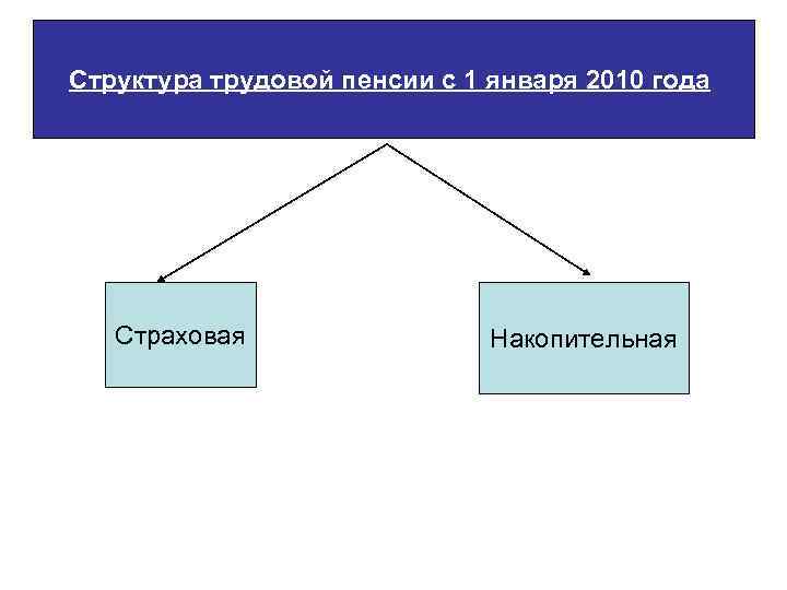 Структура трудовой пенсии с 1 января 2010 года Страховая Накопительная 