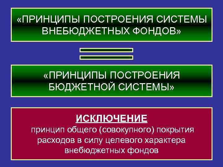  «ПРИНЦИПЫ ПОСТРОЕНИЯ СИСТЕМЫ ВНЕБЮДЖЕТНЫХ ФОНДОВ» «ПРИНЦИПЫ ПОСТРОЕНИЯ БЮДЖЕТНОЙ СИСТЕМЫ» ИСКЛЮЧЕНИЕ принцип общего (совокупного)