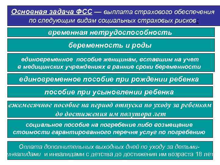 Основные задачи социального страхования. Задачи социального страхования. Основные задачи ФСС. Функции и задачи социального страхования. Задача фонд социально страхования.