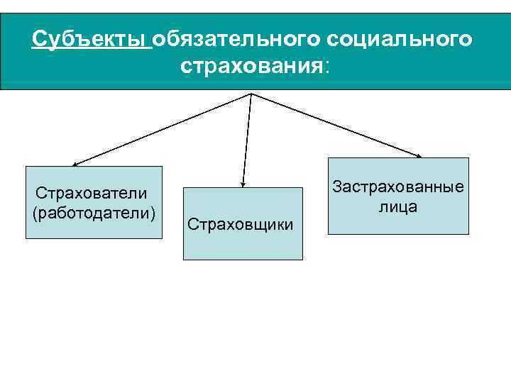Субъекты обязательного социального страхования: Страхователи (работодатели) Страховщики Застрахованные лица 