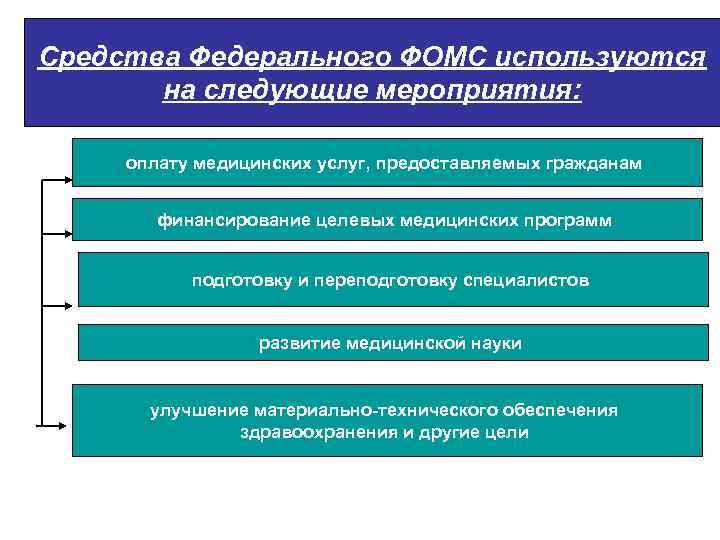 Средства Федерального ФОМС используются на следующие мероприятия: оплату медицинских услуг, предоставляемых гражданам финансирование целевых