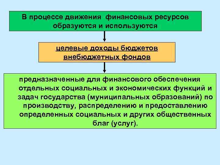 В процессе движения финансовых ресурсов образуются и используются целевые доходы бюджетов внебюджетных фондов предназначенные