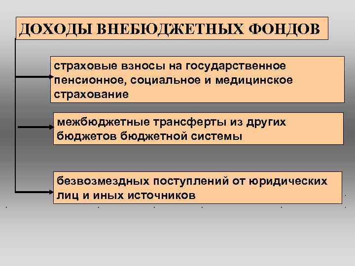 ДОХОДЫ ВНЕБЮДЖЕТНЫХ ФОНДОВ страховые взносы на государственное пенсионное, социальное и медицинское страхование межбюджетные трансферты