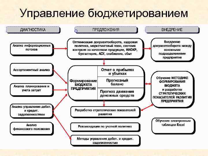 Управление бюджетированием 