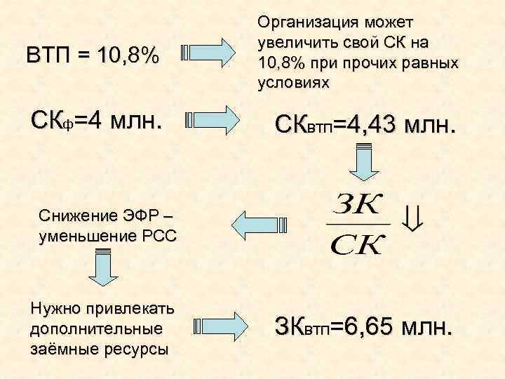 ВТП = 10, 8% Организация может увеличить свой СК на 10, 8% при прочих