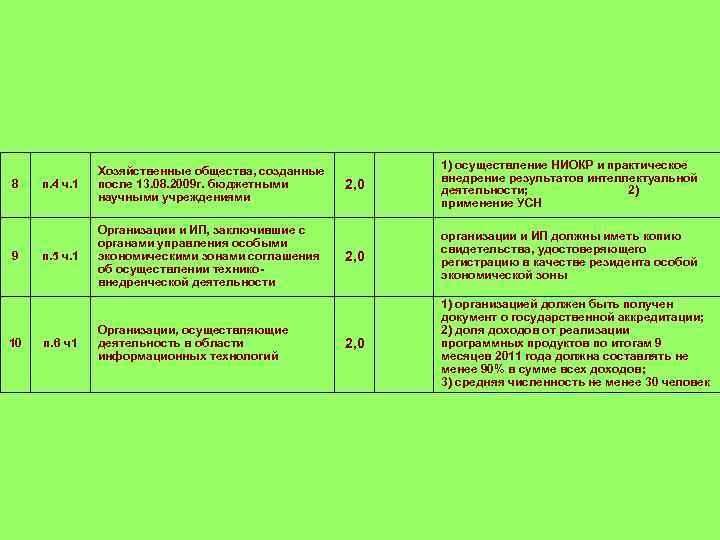 8 9 10 п. 4 ч. 1 Хозяйственные общества, созданные после 13. 08. 2009