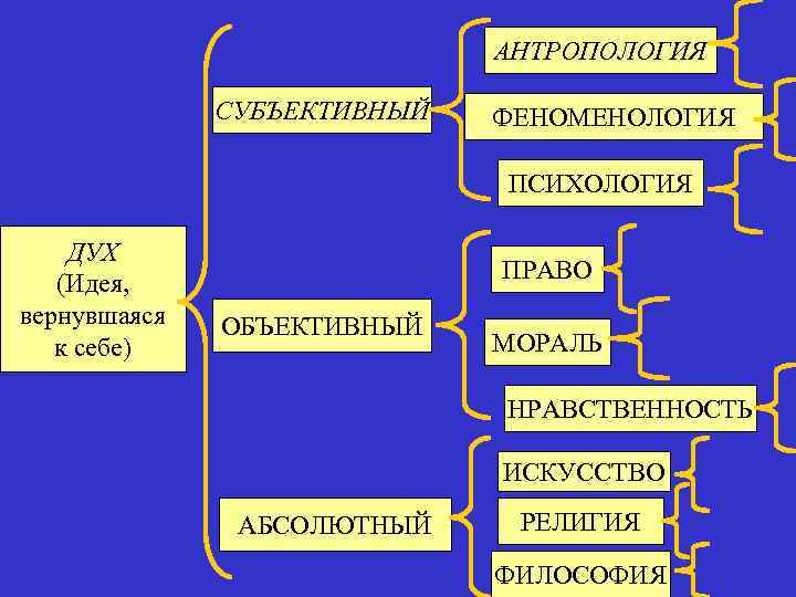 АНТРОПОЛОГИЯ СУБЪЕКТИВНЫЙ ФЕНОМЕНОЛОГИЯ ПСИХОЛОГИЯ ДУХ (Идея, вернувшаяся к себе) ПРАВО ОБЪЕКТИВНЫЙ МОРАЛЬ НРАВСТВЕННОСТЬ ИСКУССТВО