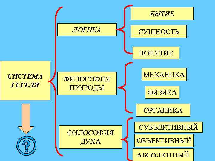 БЫТИЕ ЛОГИКА СУЩНОСТЬ ПОНЯТИЕ СИСТЕМА ГЕГЕЛЯ ФИЛОСОФИЯ ПРИРОДЫ МЕХАНИКА ФИЗИКА ОРГАНИКА ФИЛОСОФИЯ ДУХА СУБЪЕКТИВНЫЙ