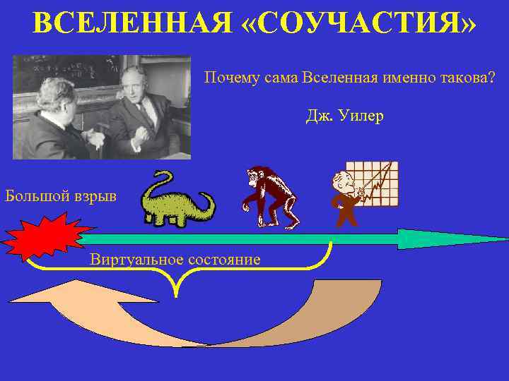 ВСЕЛЕННАЯ «СОУЧАСТИЯ» Почему сама Вселенная именно такова? Дж. Уилер Большой взрыв Виртуальное состояние 