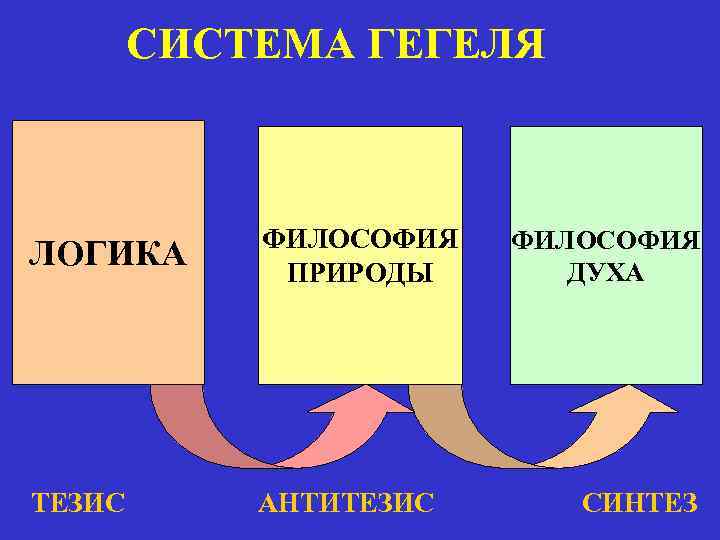 СИСТЕМА ГЕГЕЛЯ ЛОГИКА ФИЛОСОФИЯ ПРИРОДЫ ТЕЗИС АНТИТЕЗИС ФИЛОСОФИЯ ДУХА СИНТЕЗ 