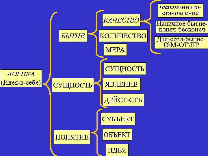 КАЧЕСТВО БЫТИЕ КОЛИЧЕСТВО МЕРА ЛОГИКА (Идея-в-себе) СУЩНОСТЬ ЯВЛЕНИЕ ДЕЙСТ-СТЬ СУБЪЕКТ ПОНЯТИЕ ОБЪЕКТ ИДЕЯ Бытие-ничтостановление