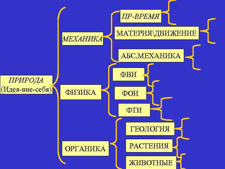 ПР-ВРЕМЯ МЕХАНИКА МАТЕРИЯДВИЖЕНИЕ АБС. МЕХАНИКА ПРИРОДА (Идея-вне-себя) ФВИ ФИЗИКА ФОИ ФТИ ГЕОЛОГИЯ ОРГАНИКА РАСТЕНИЯ