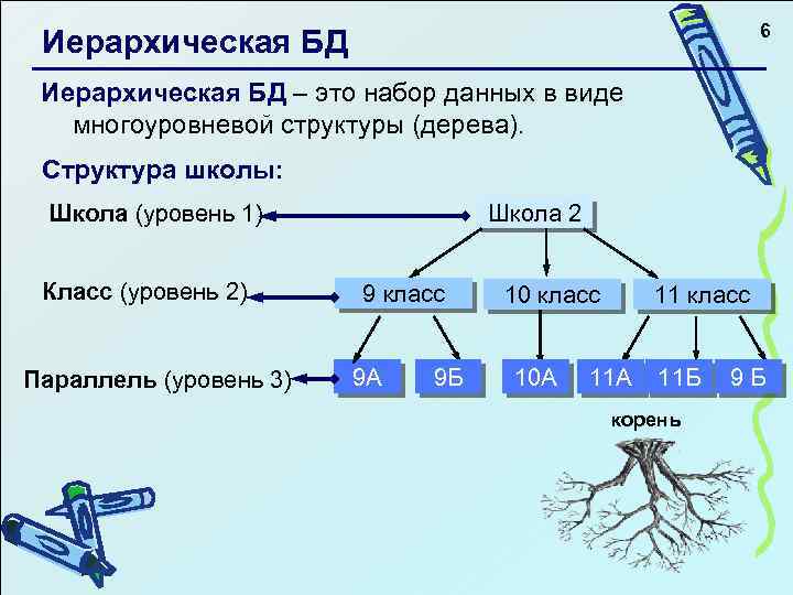 6 Иерархическая БД – это набор данных в виде многоуровневой структуры (дерева). Структура школы: