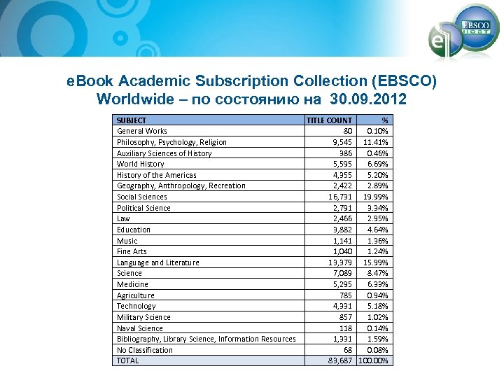 e. Book Academic Subscription Collection (EBSCO) Worldwide – по состоянию на 30. 09. 2012