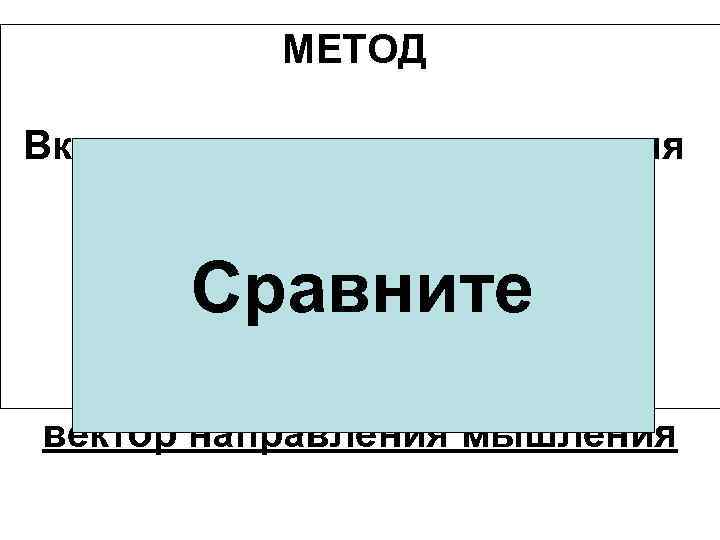 МЕТОД Включению процесса мышления может поспособствовать Сравните 1. правильная мотивация и 2. заранее определённый