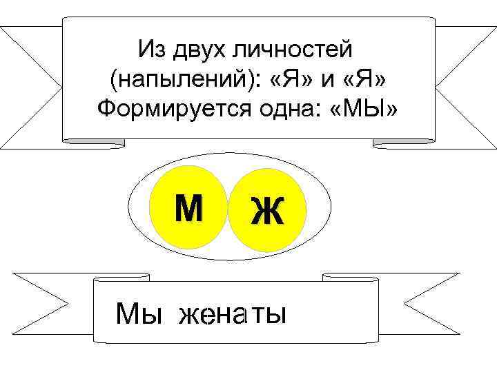 Из двух личностей (напылений): «Я» и «Я» Формируется одна: «МЫ» М Ж Мы женаты