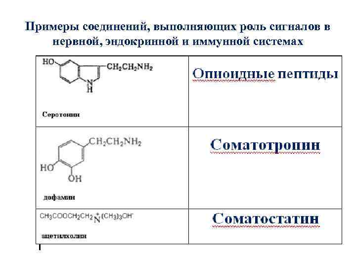 Примеры соединений, выполняющих роль сигналов в нервной, эндокринной и иммунной системах 