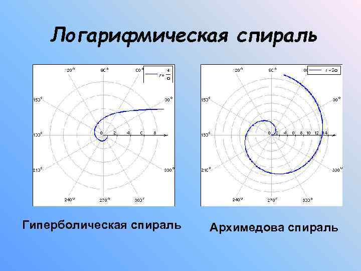 Логарифмическая спираль Гиперболическая спираль Архимедова спираль 