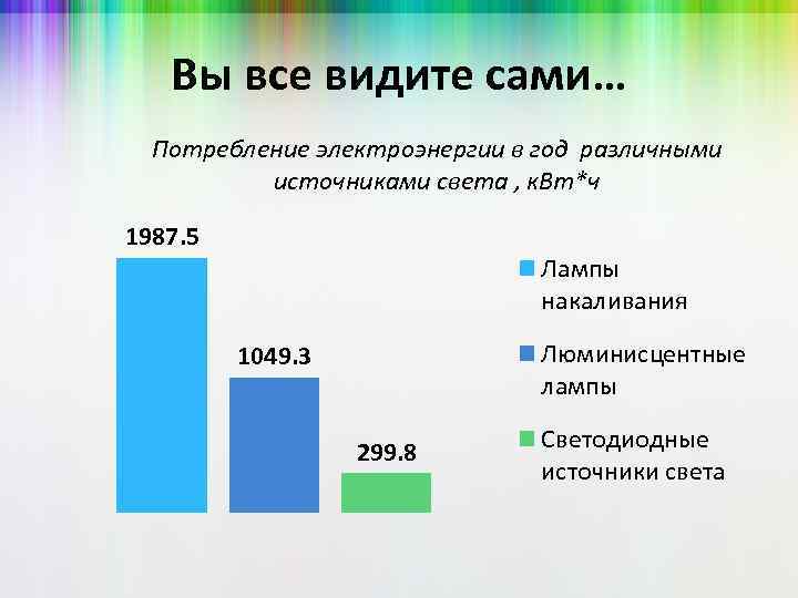 Вы все видите сами… Потребление электроэнергии в год различными источниками света , к. Вт*ч