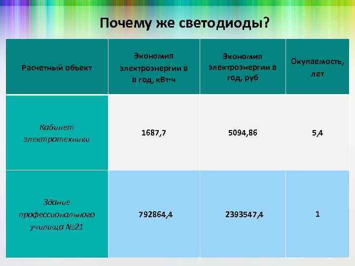 Почему же светодиоды? Расчетный объект Экономия электроэнергии в в год, к. Вт∙ч Экономия электроэнергии