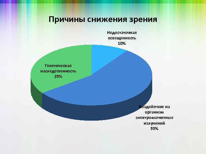 Причины снижения зрения Недостаточная освещенность 10% Генетическая наследственность 35% Воздействие на организм электромагнитных излучений