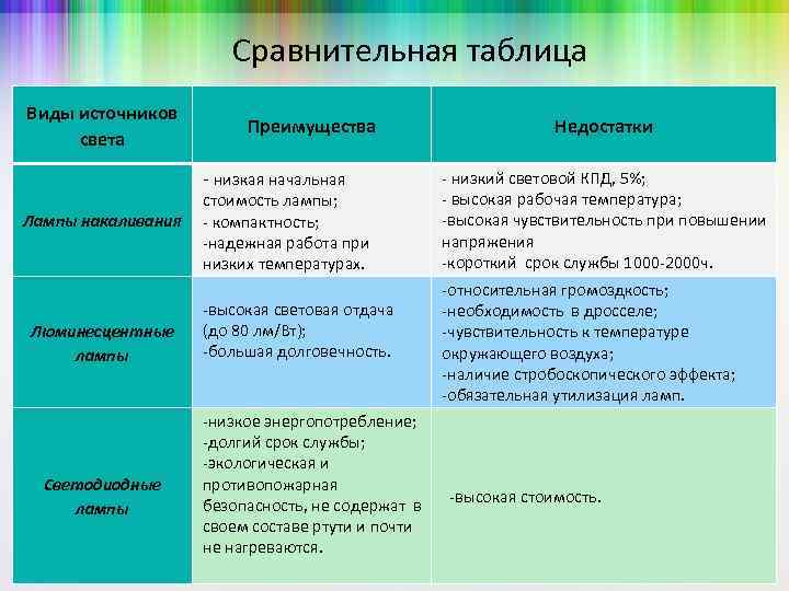 Сравнительная таблица Виды источников света Преимущества - низкая начальная Лампы накаливания Люминесцентные лампы Светодиодные