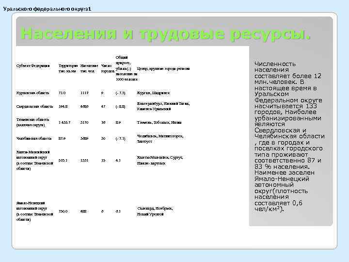 Уральского федерального округа 1 Населения и трудовые ресурсы. Субъект Федерации Общий прирост, Территория Население