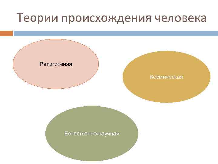 Теории происхождения человека Религиозная Космическая Естественно-научная 