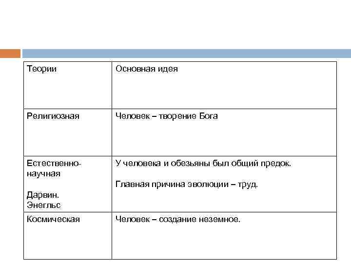 Теории Основная идея Религиозная Человек – творение Бога Естественнонаучная У человека и обезьяны был
