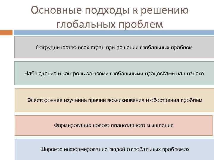 Основные подходы к решению глобальных проблем Сотрудничество всех стран при решении глобальных проблем Наблюдение