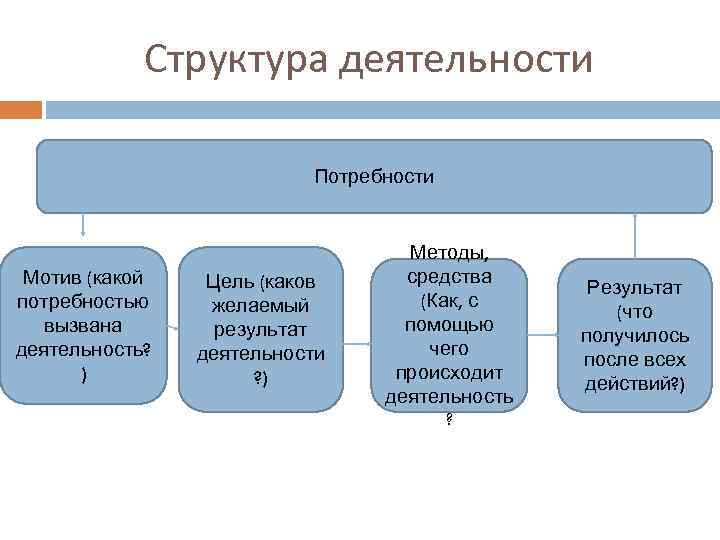 Структура деятельности Потребности Мотив (какой потребностью вызвана деятельность? ) Цель (каков желаемый результат деятельности