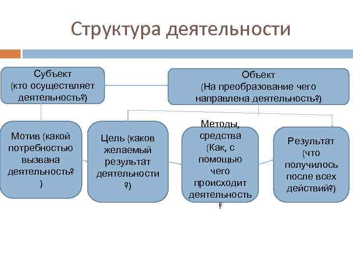 Структура деятельности объект