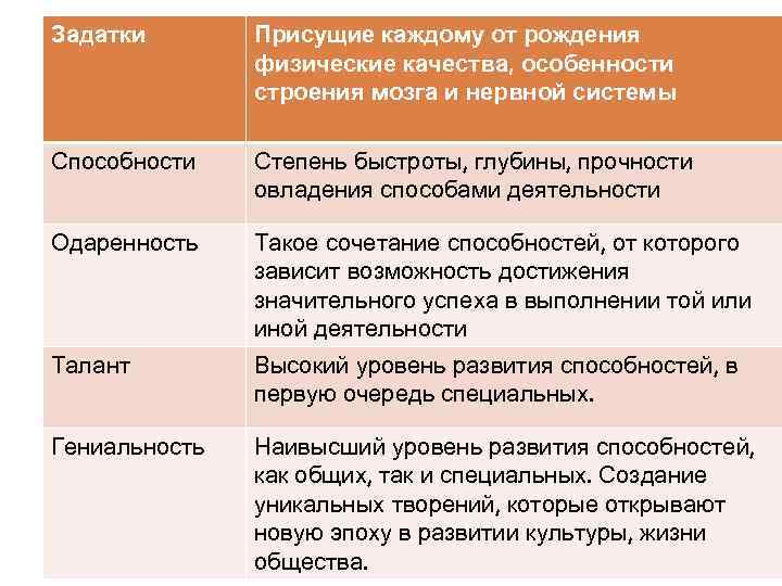 Задатки Присущие каждому от рождения физические качества, особенности строения мозга и нервной системы Способности