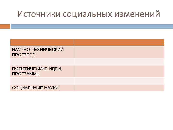 Источники социальных изменений НАУЧНО-ТЕХНИЧЕСКИЙ ПРОГРЕСС ПОЛИТИЧЕСКИЕ ИДЕИ, ПРОГРАММЫ СОЦИАЛЬНЫЕ НАУКИ 