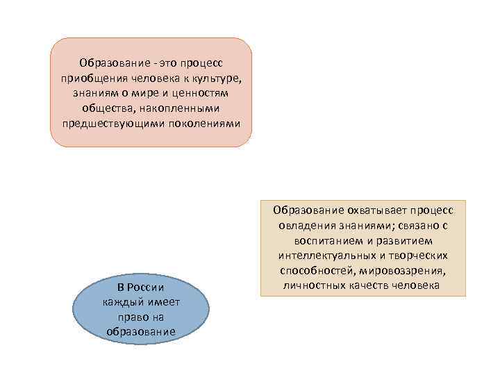 Право на образование обществознание. Образование это процесс приобщения к культуре знаниям. Приобщение человека к культуре. Процесс приобщения к культуре ценностям. Процесс приобщение к культуре ценностям человеческого общества.