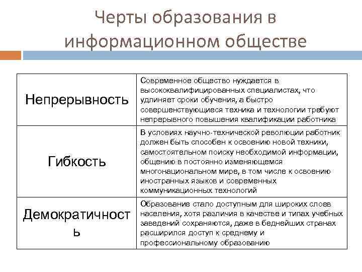 Черты образования в информационном обществе Непрерывность Современное общество нуждается в высококвалифицированных специалистах, что удлиняет