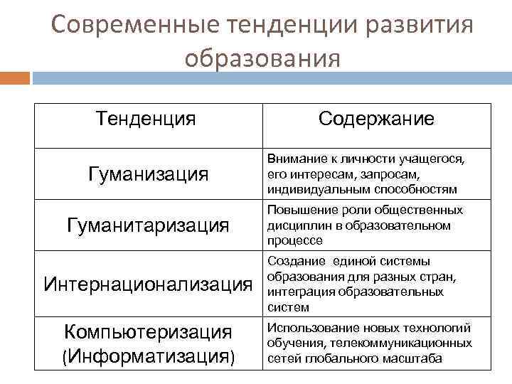 Современные тенденции развития образования Тенденция Содержание Гуманизация Внимание к личности учащегося, его интересам, запросам,