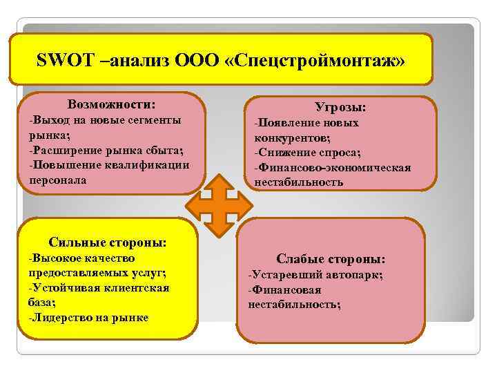 SWOT –анализ ООО «Спецстроймонтаж» Возможности: -Выход на новые сегменты рынка; -Расширение рынка сбыта; -Повышение