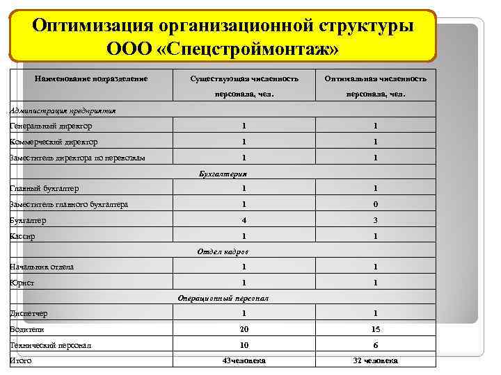 Оптимизация организационной структуры ООО «Спецстроймонтаж» Наименование подразделение Существующая численность Оптимальная численность персонала, чел. Генеральный