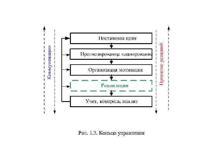 Рис. 1. 3. Кольцо управления 