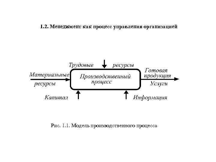 1. 2. Менеджмент как процесс управления организацией Рис. 1. 1. Модель производственного процесса 