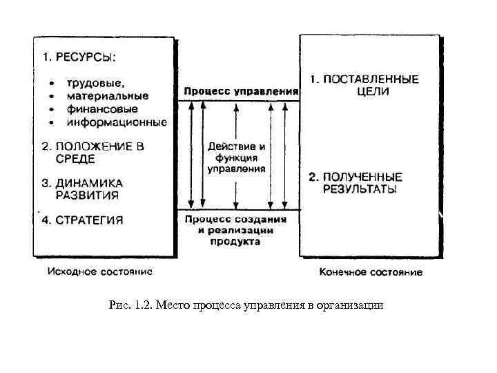 Рис. 1. 2. Место процесса управления в организации 