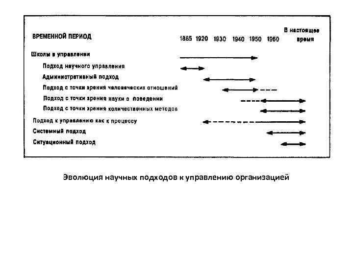 Эволюция научных подходов к управлению организацией 