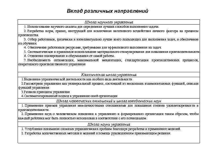 Вклад различных направлений Школа научного управления 1. Использование научного анализа для определения лучших способов
